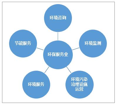  中國環(huán)保服務(wù)產(chǎn)業(yè)活力提升，市場規(guī)模增至4058.9億元