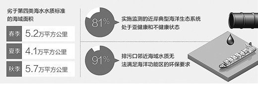  我國近岸局部海域污染嚴(yán)重