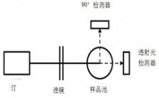  濁度測量中那些因素會導(dǎo)致誤差?