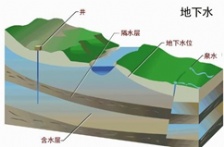  新 《地下水質(zhì)量標(biāo)準(zhǔn)》公布， 2018年5月1實(shí)施
