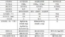  COD環(huán)境監(jiān)測(cè)常見問題匯總