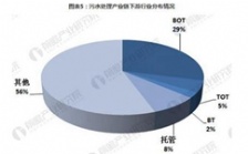  2018年我國污水處理行業(yè)產(chǎn)業(yè)鏈分析研究