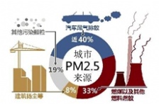  汽車尾氣排放在VOCs排放中占比很大，治理及監(jiān)測(cè)卻鮮有研究