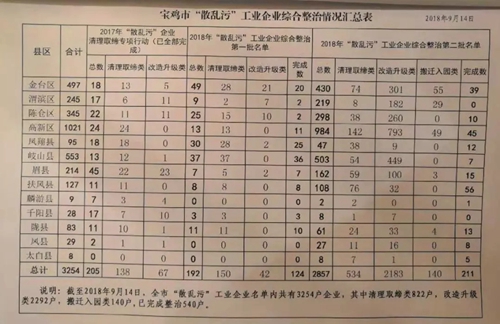 陜西寶雞市部分縣區(qū)平時不作為 急時“一刀切”關停企業(yè)