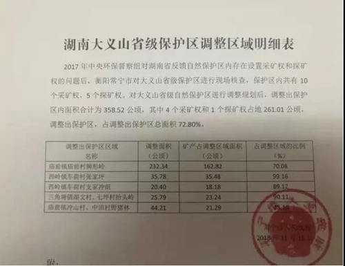 湖南衡陽大義山省級(jí)自然保護(hù)區(qū)以調(diào)代改為礦產(chǎn)開發(fā)讓路