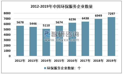 2012-2019年中國環(huán)保服務企業(yè)數量走勢圖